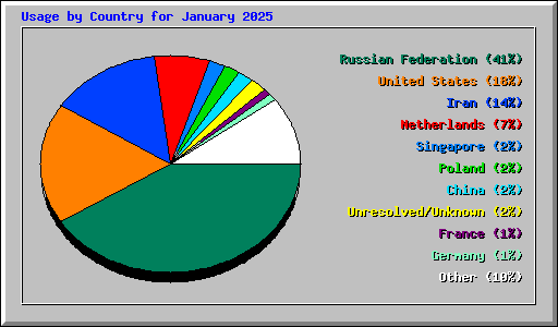 Usage by Country for January 2025