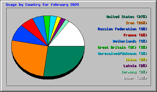 Usage by Country for February 2025