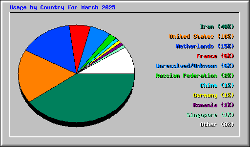 Usage by Country for March 2025