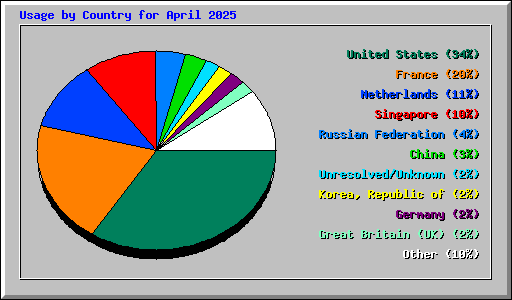 Usage by Country for April 2025