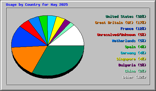 Usage by Country for May 2025