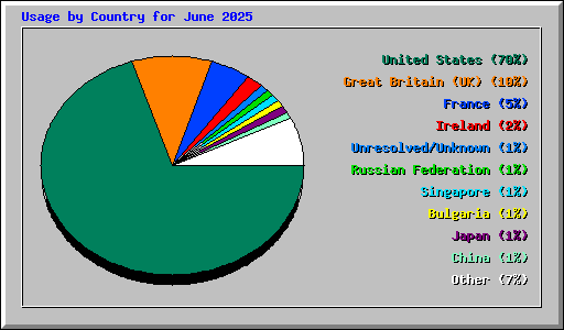 Usage by Country for June 2025