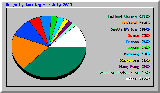 Usage by Country for July 2025