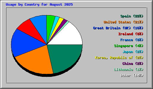 Usage by Country for August 2025