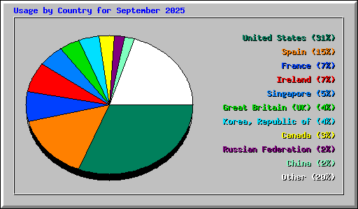 Usage by Country for September 2025