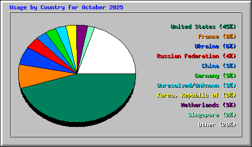Usage by Country for October 2025