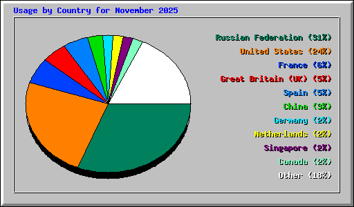 Usage by Country for November 2025