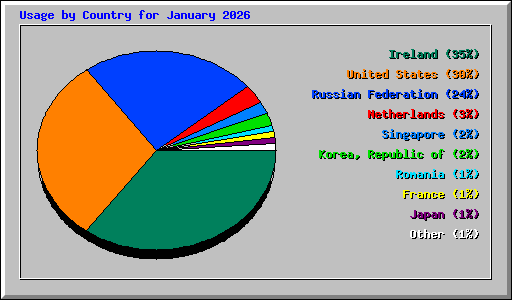 Usage by Country for January 2026