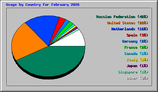 Usage by Country for February 2026