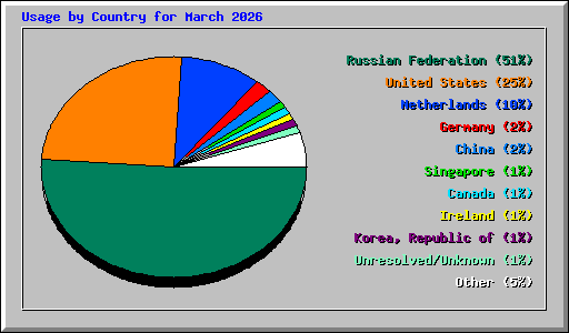 Usage by Country for March 2026