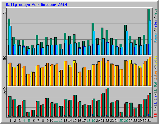 Daily usage for October 2014