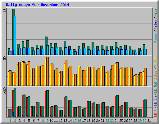 Daily usage for November 2014