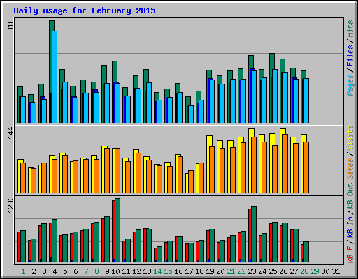 Daily usage for February 2015