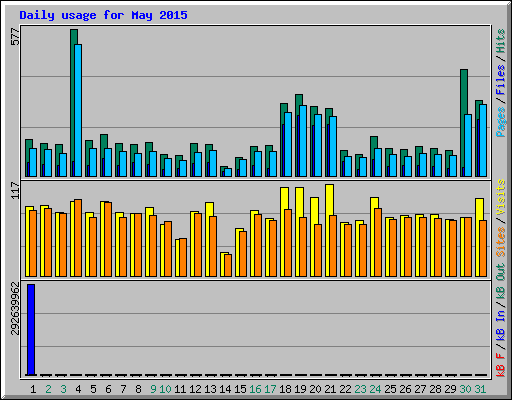 Daily usage for May 2015