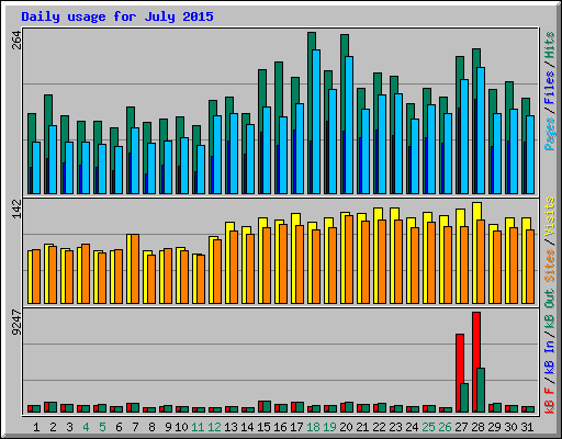 Daily usage for July 2015
