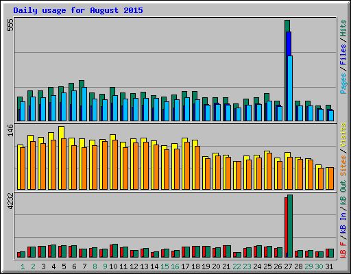Daily usage for August 2015