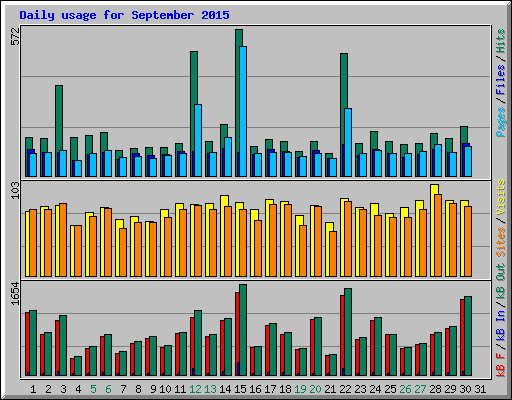 Daily usage for September 2015