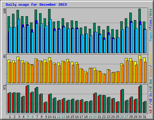 Daily usage for December 2015
