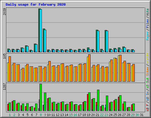 Daily usage for February 2020