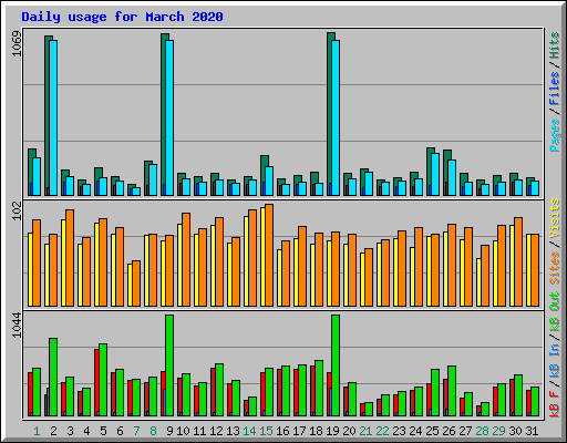 Daily usage for March 2020