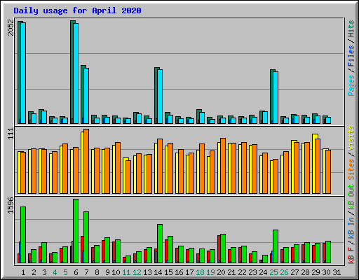 Daily usage for April 2020