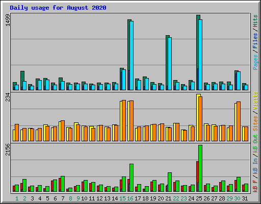 Daily usage for August 2020