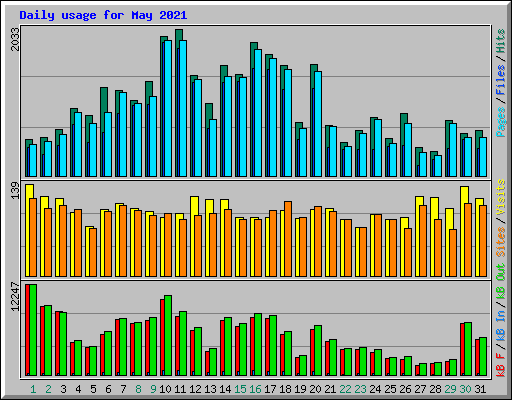 Daily usage for May 2021