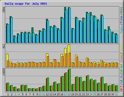 Daily usage for July 2021