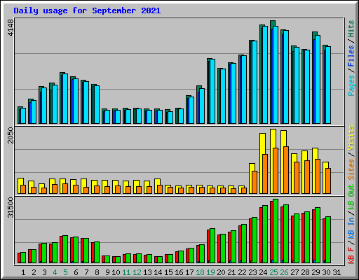 Daily usage for September 2021