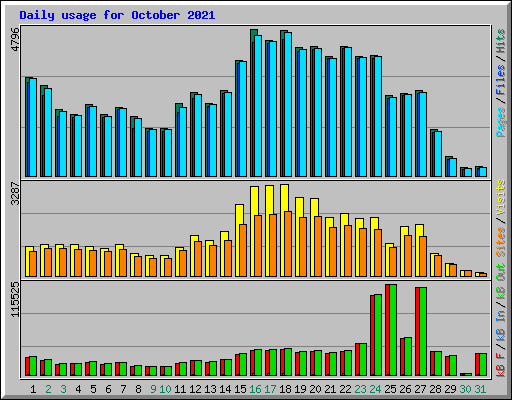 Daily usage for October 2021