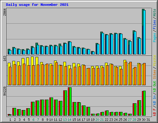 Daily usage for November 2021