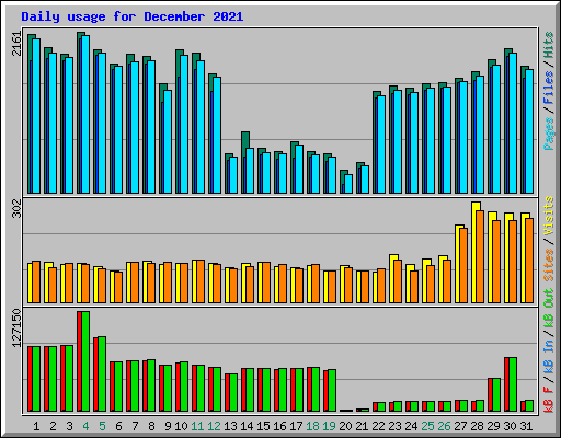 Daily usage for December 2021