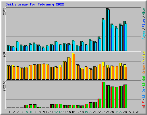 Daily usage for February 2022