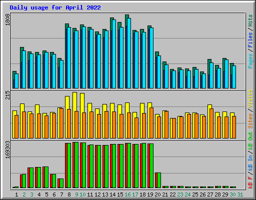 Daily usage for April 2022