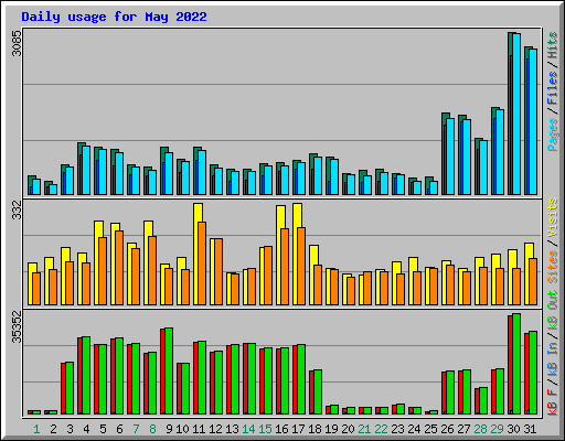 Daily usage for May 2022