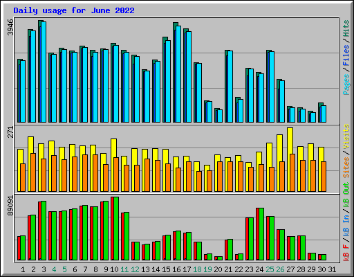 Daily usage for June 2022