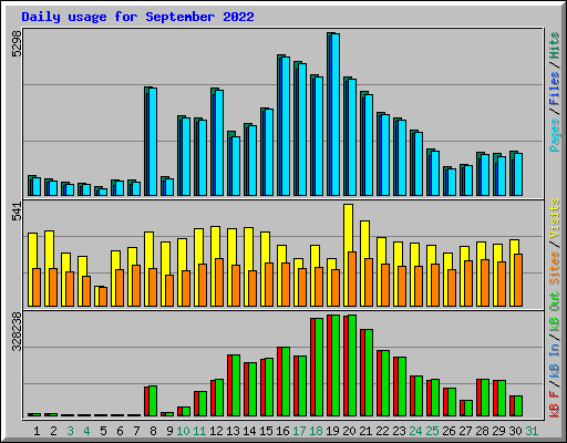 Daily usage for September 2022