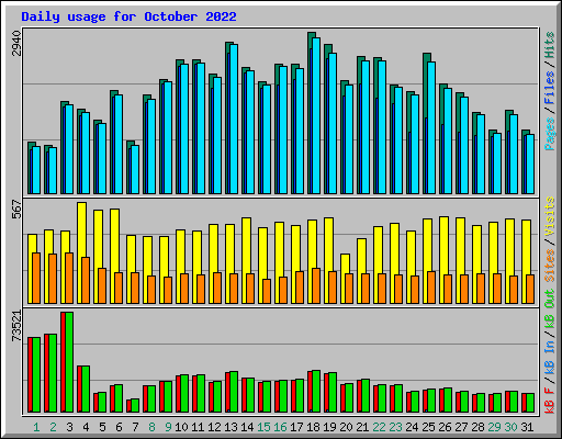 Daily usage for October 2022