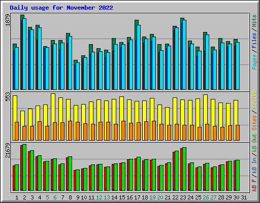 Daily usage for November 2022