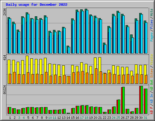 Daily usage for December 2022