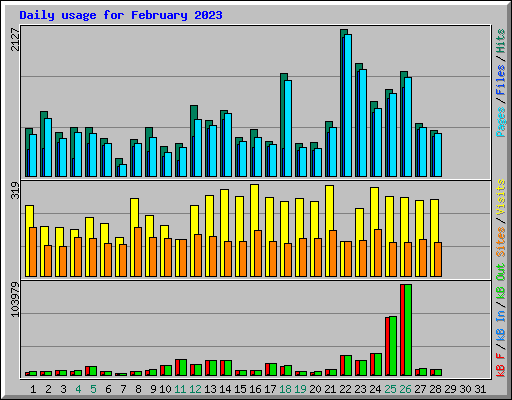 Daily usage for February 2023