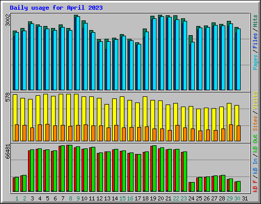 Daily usage for April 2023
