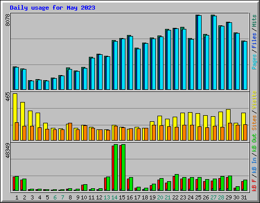 Daily usage for May 2023