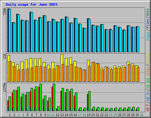 Daily usage for June 2023