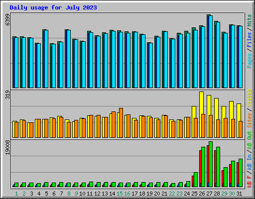 Daily usage for July 2023