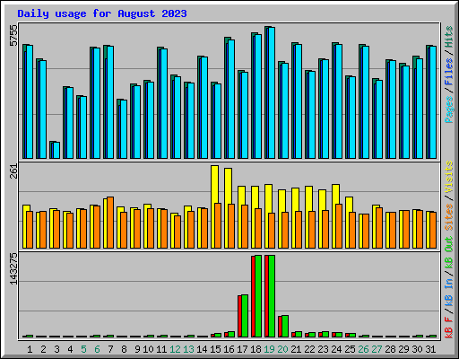 Daily usage for August 2023