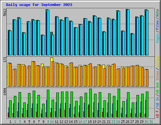 Daily usage for September 2023