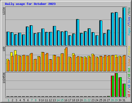 Daily usage for October 2023
