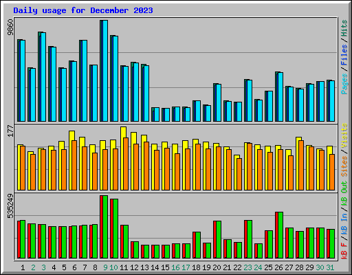 Daily usage for December 2023