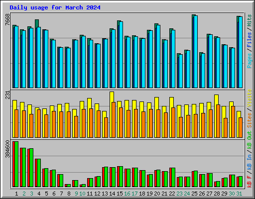 Daily usage for March 2024